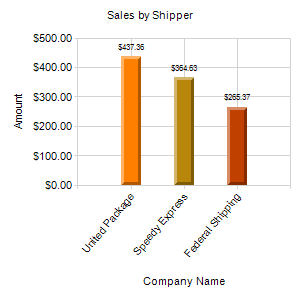 Sales by Shipper
